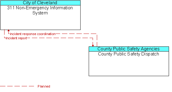 311 Non-Emergency Information System and County Public Safety Dispatch
