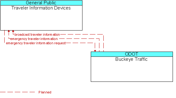 Traveler Information Devices to Buckeye Traffic Interface Diagram
