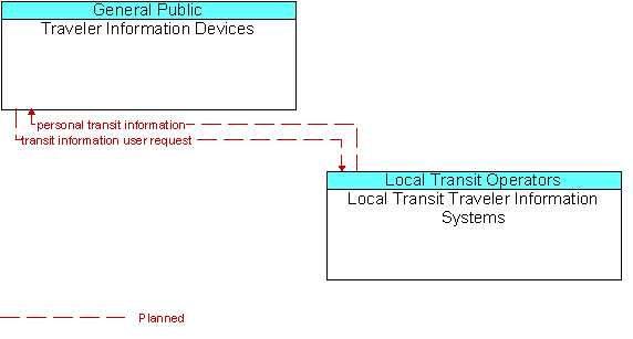 Traveler Information Devices to Local Transit Traveler Information Systems Interface Diagram