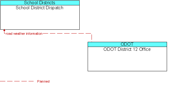 School District Dispatch to ODOT District 12 Office Interface Diagram