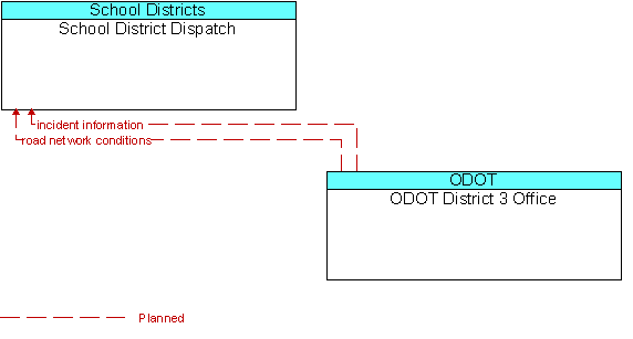 School District Dispatch to ODOT District 3 Office Interface Diagram
