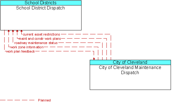 School District Dispatch to City of Cleveland Maintenance Dispatch Interface Diagram