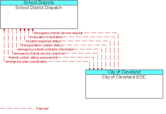 School District Dispatch to City of Cleveland EOC Interface Diagram