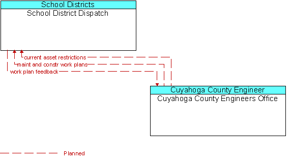 School District Dispatch to Cuyahoga County Engineers Office Interface Diagram