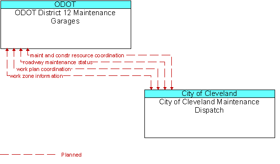 ODOT District 12 Maintenance Garages to City of Cleveland Maintenance Dispatch Interface Diagram