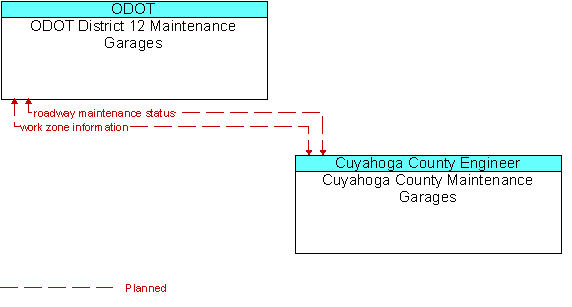 ODOT District 12 Maintenance Garages to Cuyahoga County Maintenance Garages Interface Diagram