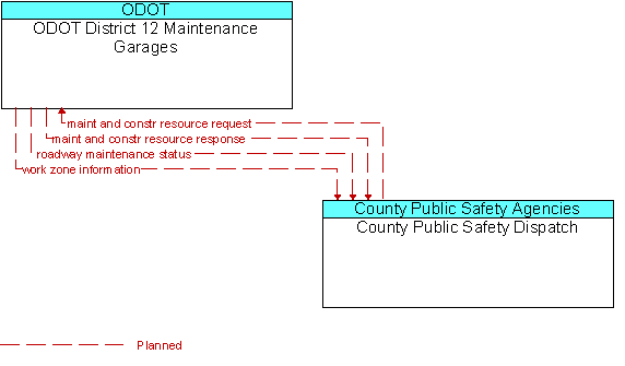 ODOT District 12 Maintenance Garages to County Public Safety Dispatch Interface Diagram