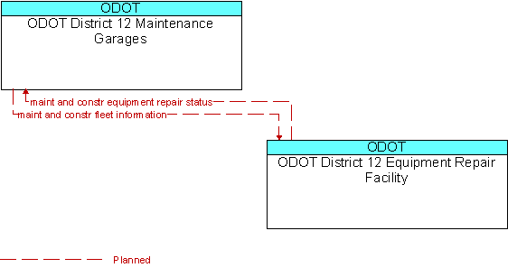 ODOT District 12 Maintenance Garages to ODOT District 12 Equipment Repair Facility Interface Diagram