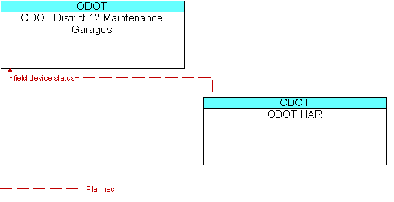 ODOT District 12 Maintenance Garages to ODOT HAR Interface Diagram