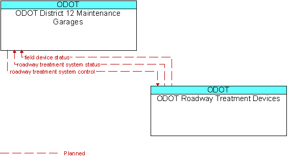 ODOT District 12 Maintenance Garages to ODOT Roadway Treatment Devices Interface Diagram