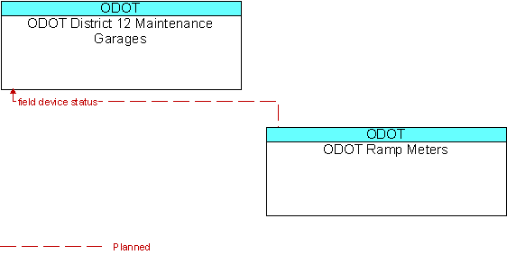ODOT District 12 Maintenance Garages to ODOT Ramp Meters Interface Diagram