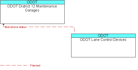 ODOT District 12 Maintenance Garages to ODOT Lane Control Devices Interface Diagram