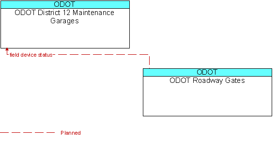ODOT District 12 Maintenance Garages to ODOT Roadway Gates Interface Diagram