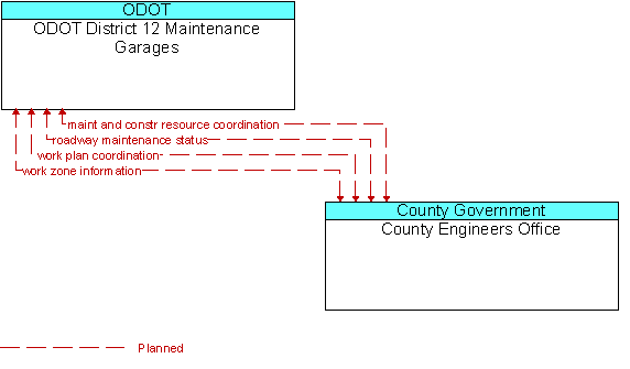 ODOT District 12 Maintenance Garages to County Engineers Office Interface Diagram