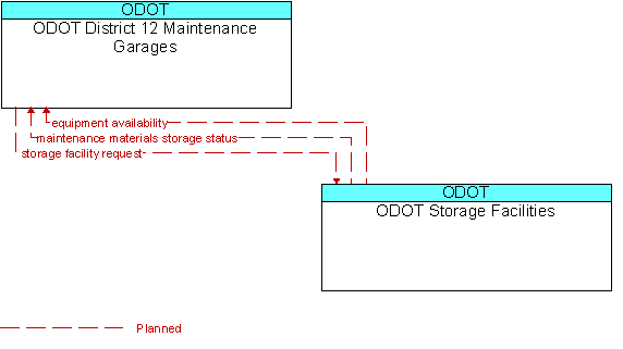 ODOT District 12 Maintenance Garages to ODOT Storage Facilities Interface Diagram