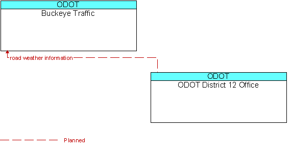 Buckeye Traffic to ODOT District 12 Office Interface Diagram