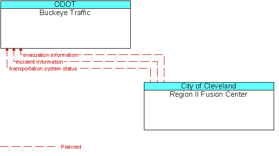 Buckeye Traffic to Region II Fusion Center Interface Diagram