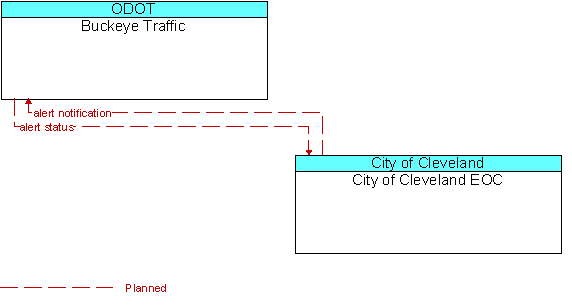 Buckeye Traffic to City of Cleveland EOC Interface Diagram