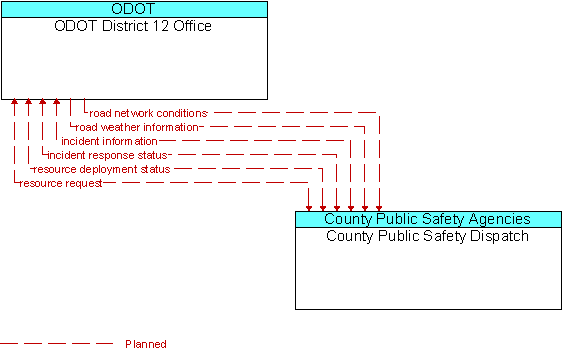 ODOT District 12 Office to County Public Safety Dispatch Interface Diagram