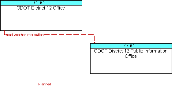 ODOT District 12 Office to ODOT District 12 Public Information Office Interface Diagram