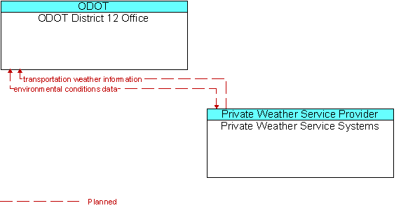 ODOT District 12 Office to Private Weather Service Systems Interface Diagram