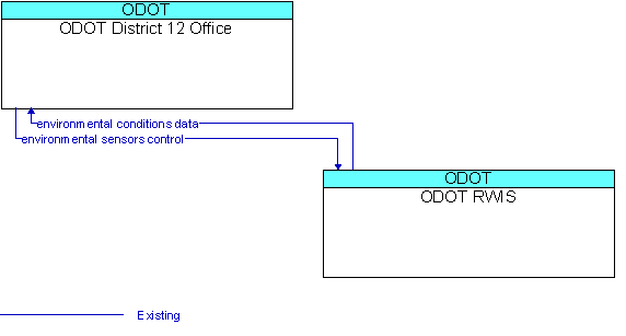 ODOT District 12 Office to ODOT RWIS Interface Diagram