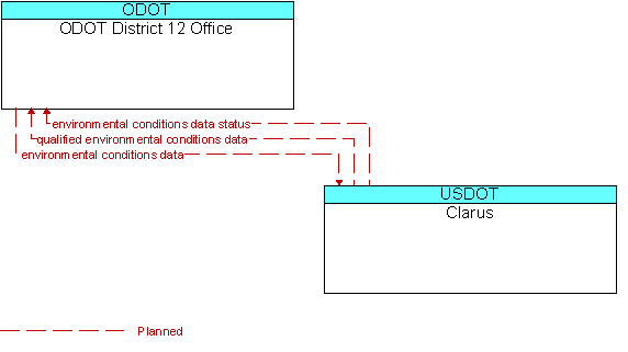 ODOT District 12 Office to Clarus Interface Diagram