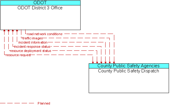 ODOT District 3 Office to County Public Safety Dispatch Interface Diagram