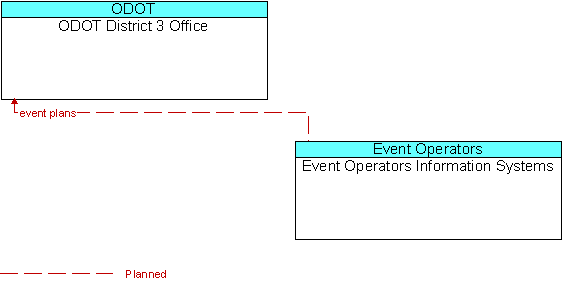 ODOT District 3 Office to Event Operators Information Systems Interface Diagram