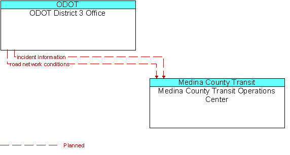 ODOT District 3 Office to Medina County Transit Operations Center Interface Diagram