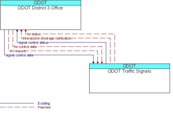 ODOT District 3 Office to ODOT Traffic Signals Interface Diagram
