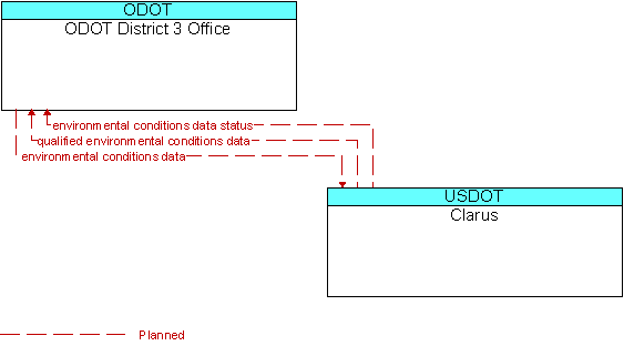 ODOT District 3 Office to Clarus Interface Diagram