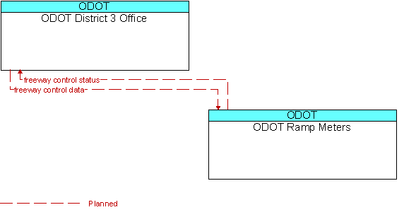 ODOT District 3 Office to ODOT Ramp Meters Interface Diagram