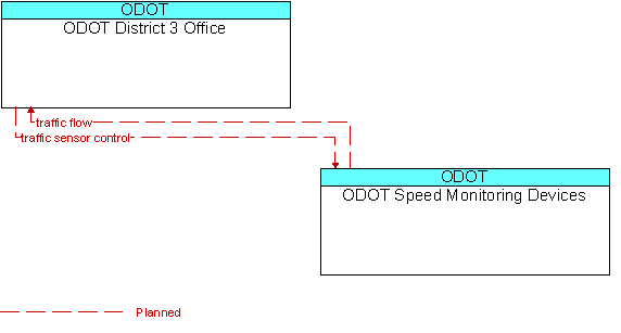 ODOT District 3 Office to ODOT Speed Monitoring Devices Interface Diagram