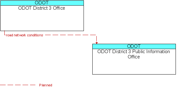 ODOT District 3 Office to ODOT District 3 Public Information Office Interface Diagram