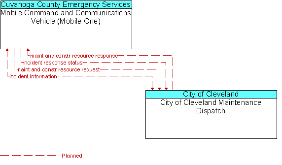 Mobile Command and Communications Vehicle (Mobile One) to City of Cleveland Maintenance Dispatch Interface Diagram