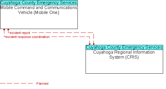 Mobile Command and Communications Vehicle (Mobile One) to Cuyahoga Regional Information System (CRIS) Interface Diagram