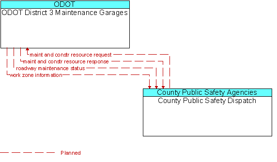 ODOT District 3 Maintenance Garages to County Public Safety Dispatch Interface Diagram