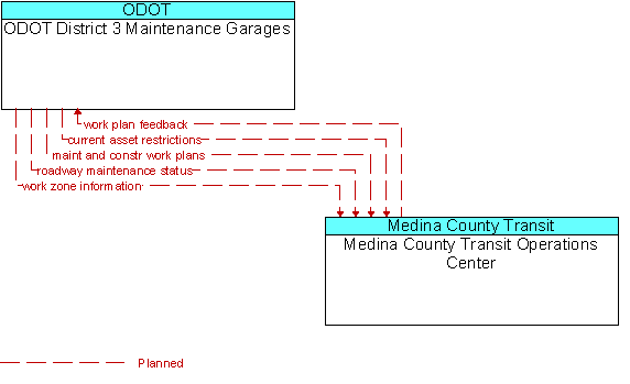 ODOT District 3 Maintenance Garages to Medina County Transit Operations Center Interface Diagram
