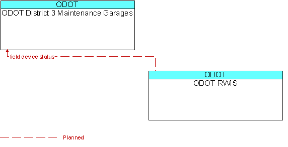 ODOT District 3 Maintenance Garages to ODOT RWIS Interface Diagram