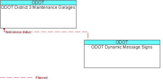ODOT District 3 Maintenance Garages to ODOT Dynamic Message Signs Interface Diagram