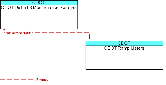 ODOT District 3 Maintenance Garages to ODOT Ramp Meters Interface Diagram