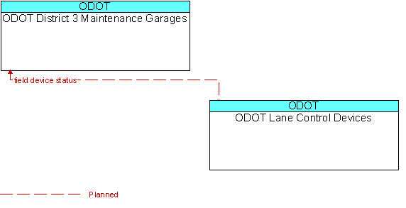 ODOT District 3 Maintenance Garages to ODOT Lane Control Devices Interface Diagram