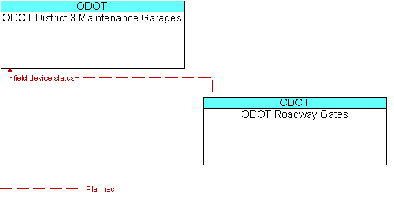 ODOT District 3 Maintenance Garages to ODOT Roadway Gates Interface Diagram