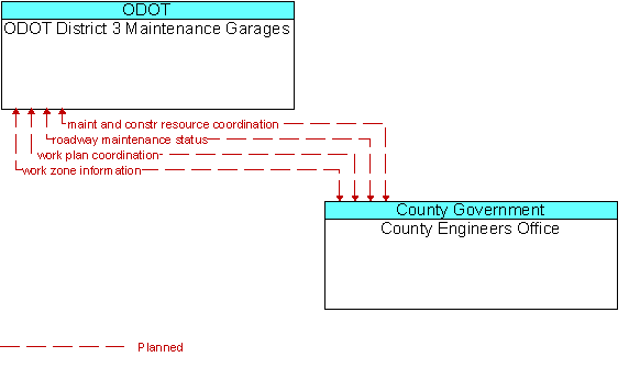 ODOT District 3 Maintenance Garages to County Engineers Office Interface Diagram
