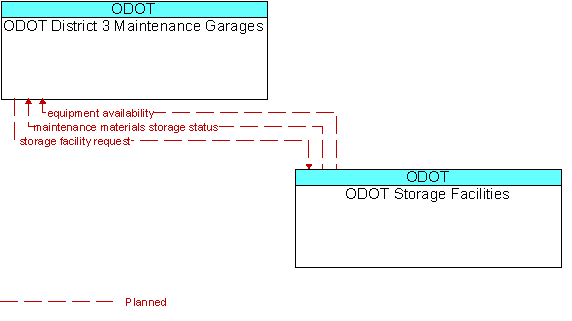 ODOT District 3 Maintenance Garages to ODOT Storage Facilities Interface Diagram