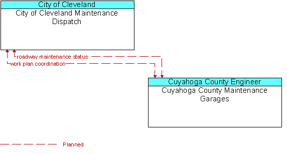 City of Cleveland Maintenance Dispatch to Cuyahoga County Maintenance Garages Interface Diagram