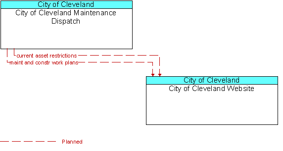 City of Cleveland Maintenance Dispatch to City of Cleveland Website Interface Diagram