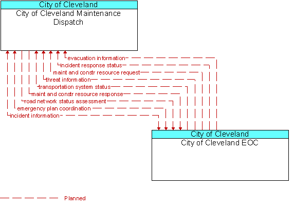 City of Cleveland Maintenance Dispatch to City of Cleveland EOC Interface Diagram