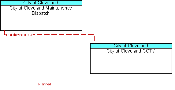 City of Cleveland Maintenance Dispatch to City of Cleveland CCTV Interface Diagram
